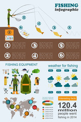 Wall Mural - Fishing infographic. Fishing with spinning. Set elements for cre