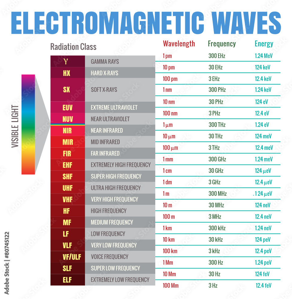 Electromagnetic Waves Chart - obrazy, fototapety, plakaty 