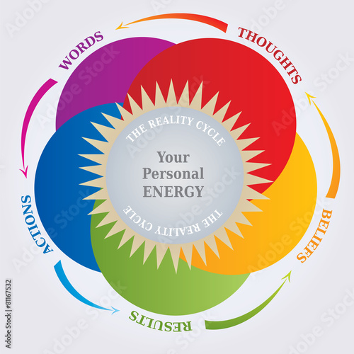 Foto Cycle de la Réalité - Diagramme Loi Attraction Pensée / Réalité