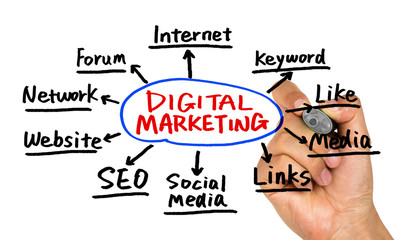 Wall Mural - digital marketing concept hand drawing on whiteboard