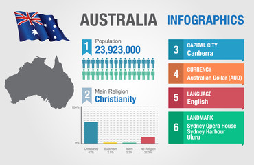  Australia infographics, statistical data, Australia information