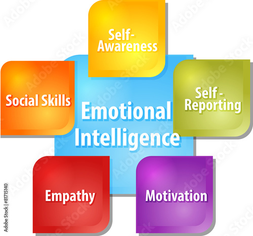 Fotografía Emotional intelligence business diagram illustration