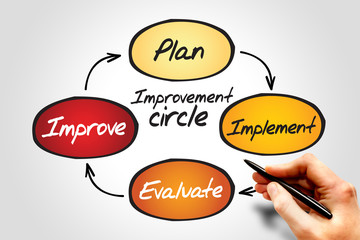 Wall Mural - Improvement circle of plan, implement, evaluate, improve