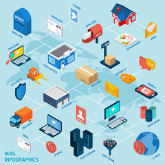 Poster - Mail Isometric Flowchart