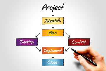 Poster - project flow chart, business concept process