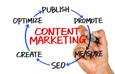 Wall Mural - content marketing circle hand drawing on whiteboard