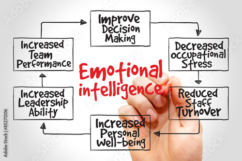 Fotografie, Obraz Emotional Intelligence mind map, business management strategy