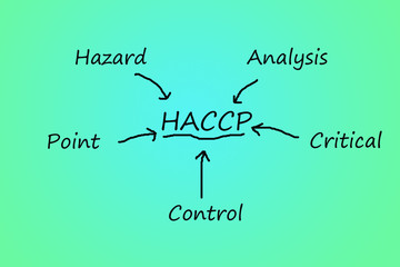 Wall Mural - The meaning of HACCP concept (Hazard Analysis of Critical Contro