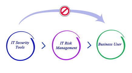 Poster - Diagram of IT security