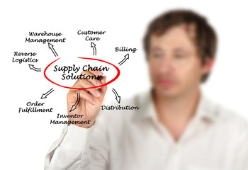 Poster - Supply Chain Solutions