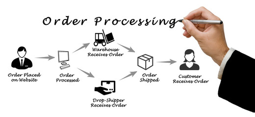 Poster - Order processing