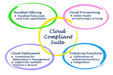 Canvas Print - Diagram of Cloud Compliant Suite.