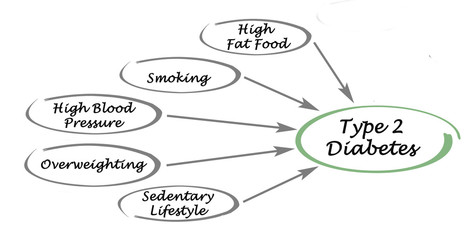 Poster - Type 2 diabetes