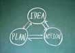 © flytoskyft11 - idea plan and action sign on blackboard