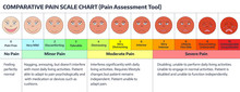 Faces Pain Rating Scale. Comparative Pain Scale Chart. Pain Assessment Tool.