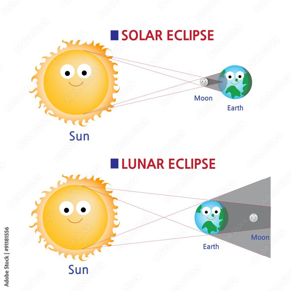 How Solar and Lunar eclipses are formed. Stock Vector | Adobe Stock
