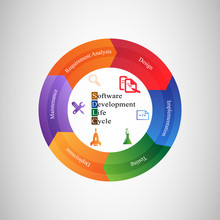 Software Development Life Cycle, Software Development Life Cycle. This Vector Illustrates Software Applications In Different Phases.