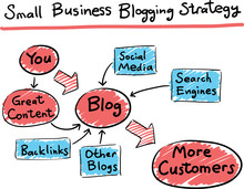 Hand drawn concept whiteboard drawing - business blogging strate