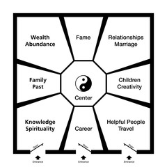feng shui bagua. classification of an exemplary room in eight trigram fields around the center with 