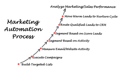 Sticker - Marketing automation process