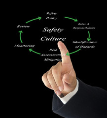 Canvas Print - Diagram of Safety Culture