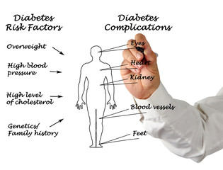 Wall Mural - Diabetes complications