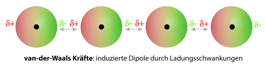 van-der-Waals Wechselwirkung durch induzierte Dipole