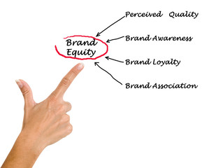 Sticker - Brand equity