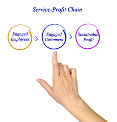 Poster - Service-Profit Chain