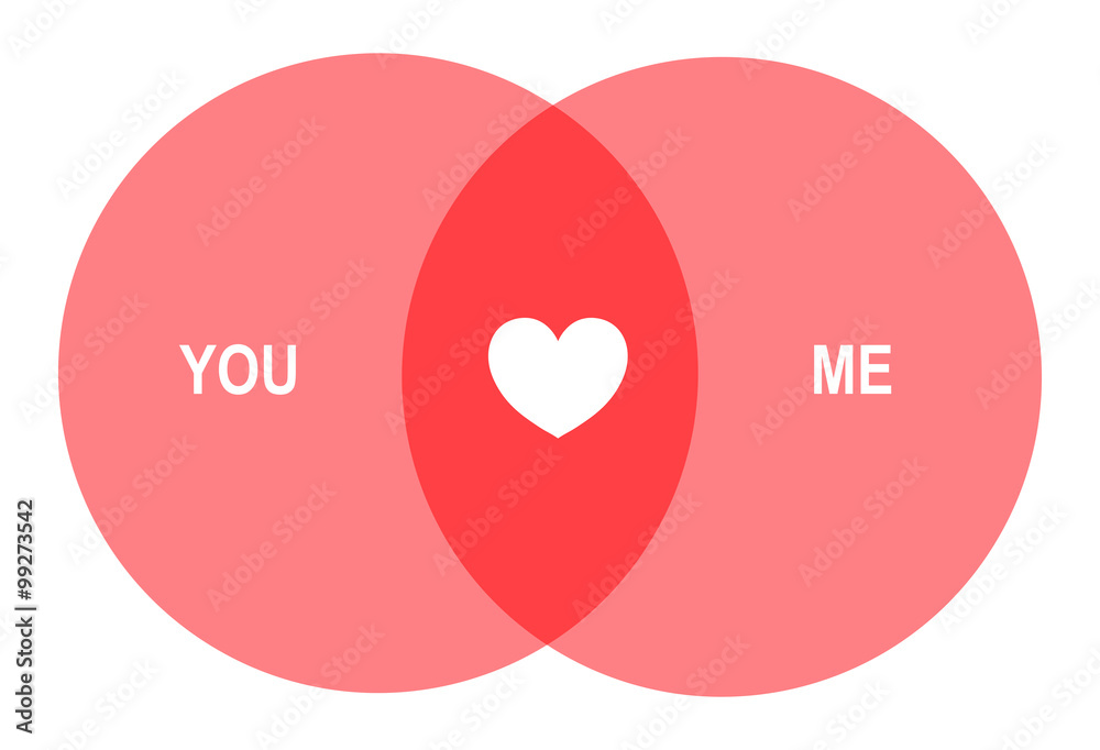 Romantic Venn Diagram: 2 Overlapping Circles With Heart In Between: You ...