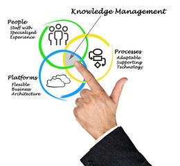 Wall Mural - Diagram of knowledge management