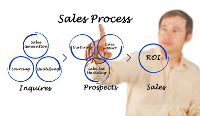 Canvas Print - Diagram of Sales Process