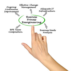 Canvas Print - Diagram of Business Process Reengineering