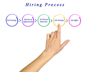 Poster - Diagram of Hiring Process