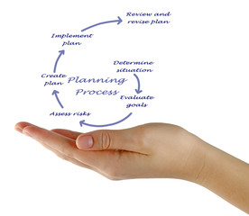 Sticker - Diagram of planning process