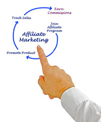 Canvas Print - Diagram of Affiliate marketing