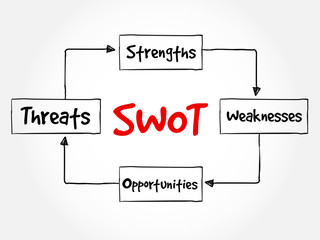Poster - swot - (strengths weaknesses opportunities threats) business strategy mind map flowchart concept for