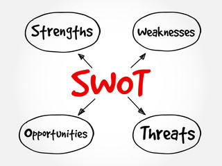 Poster - swot - (strengths weaknesses opportunities threats) business strategy mind map flowchart concept for