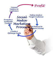 Sticker - Social Media Marketing process