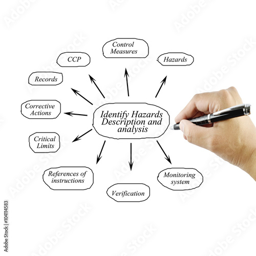 Fotografía Women hand writing element of Identify Hazards Description and analysis concept for use in manufacturing