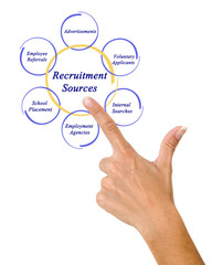 Poster - Diagram of Recruitment Sources