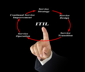 diagram of information technology infrastructure library