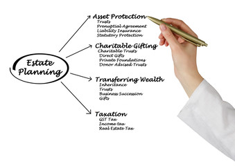 Poster - Estate Planning