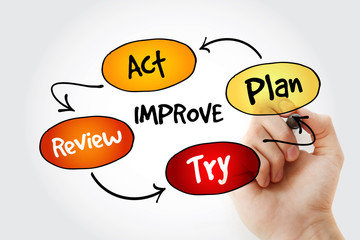 Poster - hand writing continuous improvement process, strategy mind map with marker, business concept