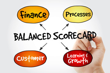 Poster - hand writing balanced scorecard perspectives with marker, business concept strategy mind map
