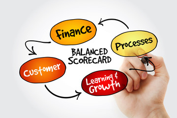 Poster - hand writing balanced scorecard perspectives with marker, business concept strategy mind map