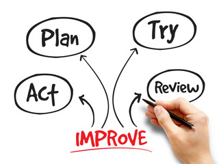 Poster - continuous improvement process, strategy mind map, business concept
