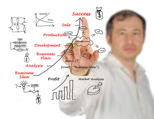 Poster - Diagram showing development of business idea and business-relate