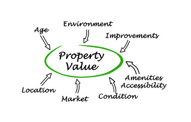 Sticker - Diagram of Property value