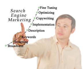 Poster - Diagram of search engine marketing